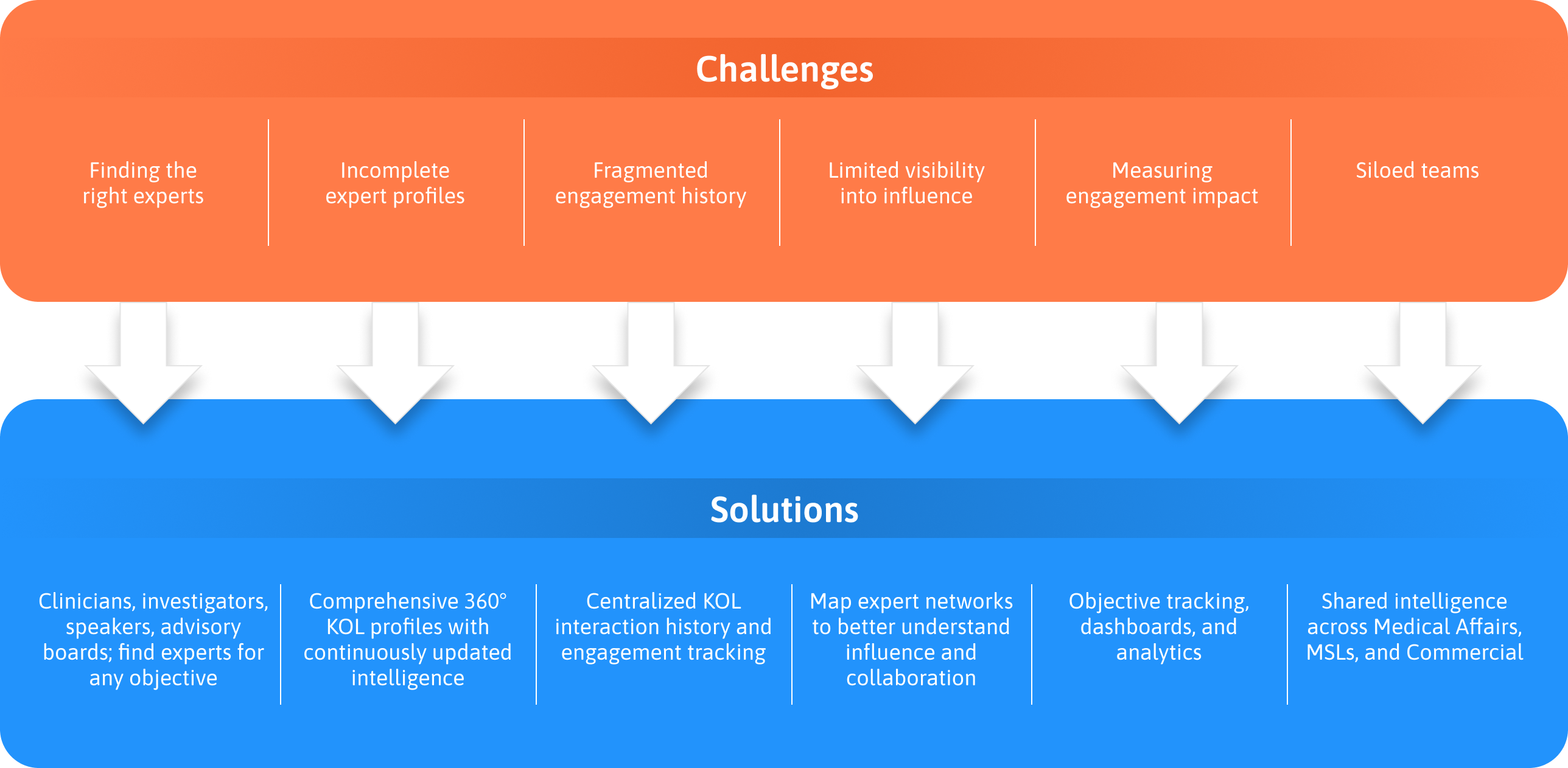 Solve Your Biggest KOL Management Challenges - Challenges and Solutions Diagram