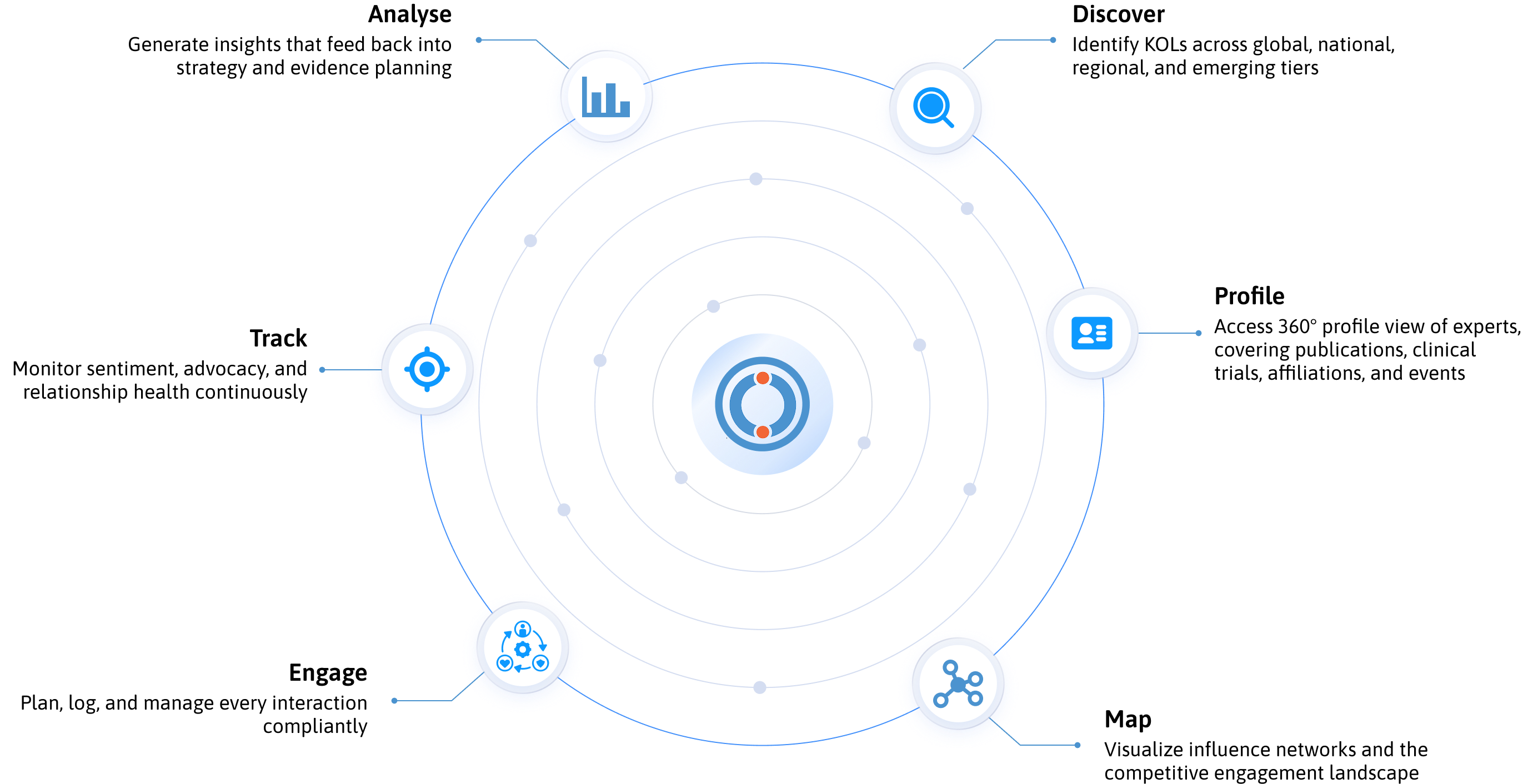 The KOL Management Lifecycle with konectar Diagram