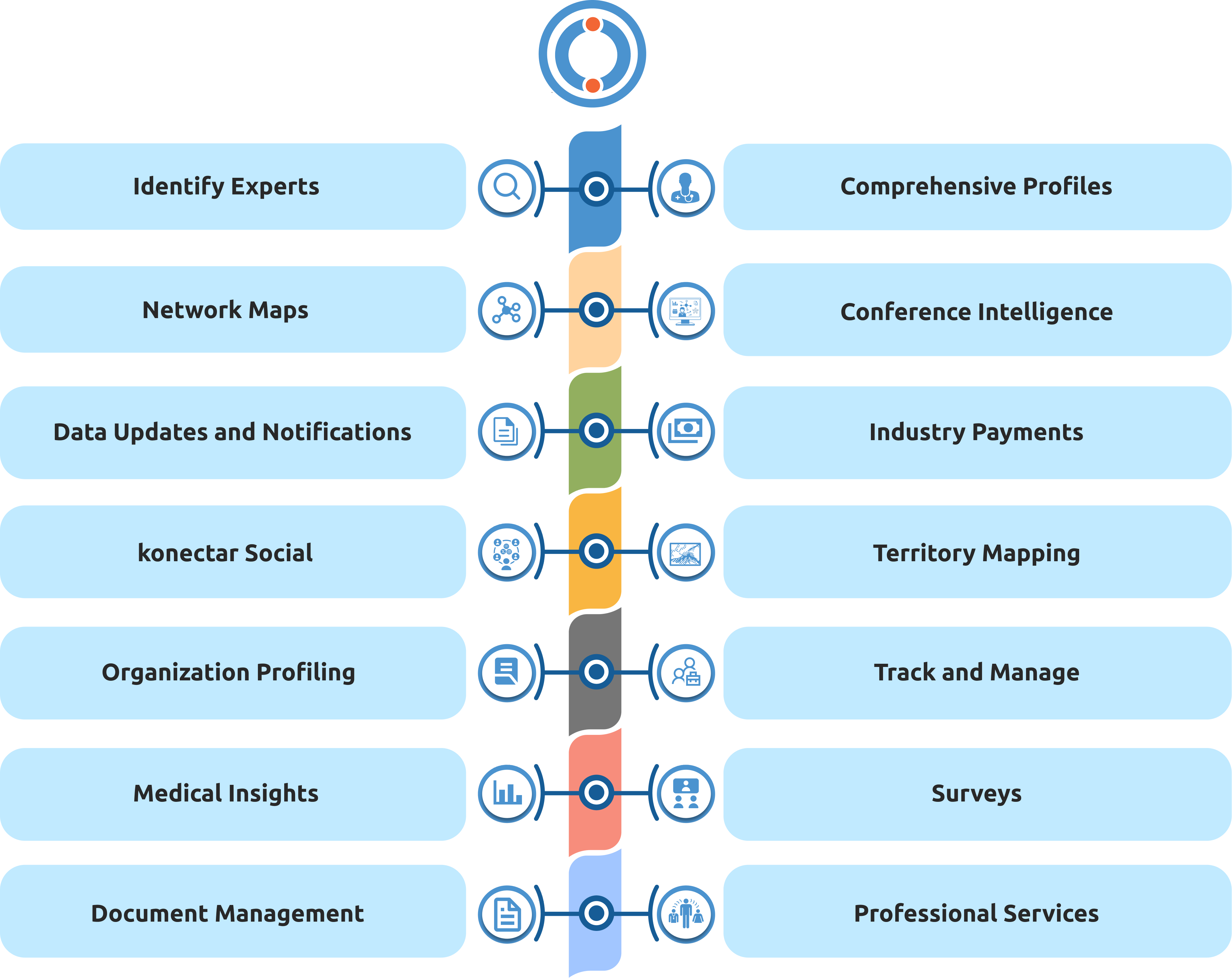 Bringing Every KOL Management Capability Together in One Platform Diagram